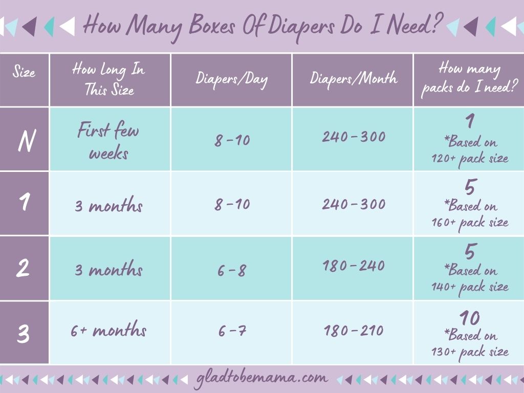 'How Many Boxes Of Diapers Do I Need' info chart
